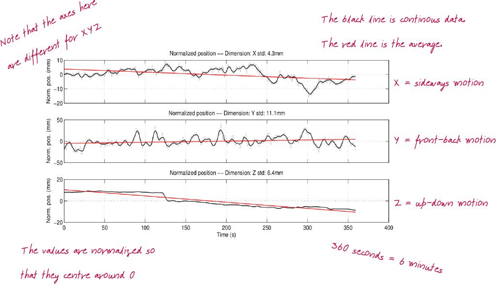 Example plots of the micromotion observed in the motion capture data of a person standing still for 10 minutes. Photo of a form with handwriting.