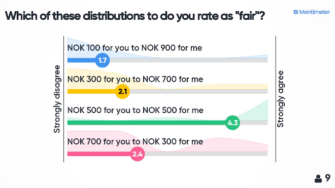 Illustration of survey: A graph showing that an even distribution of 500 NOk each has the highest median score by way of fairness.
