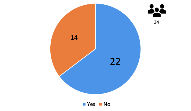 Cake diagram showing that out of 34 students, 22 responded 'yes' and 14 answered 'no'.