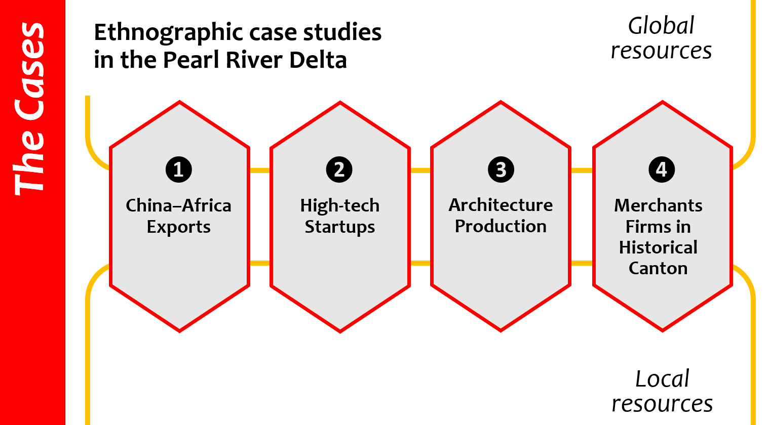 Figure with the four ethnographic case studies in the Pearl River Delta. The four cases are shown as boxes overlapping with both "local resources" and "global resources". 