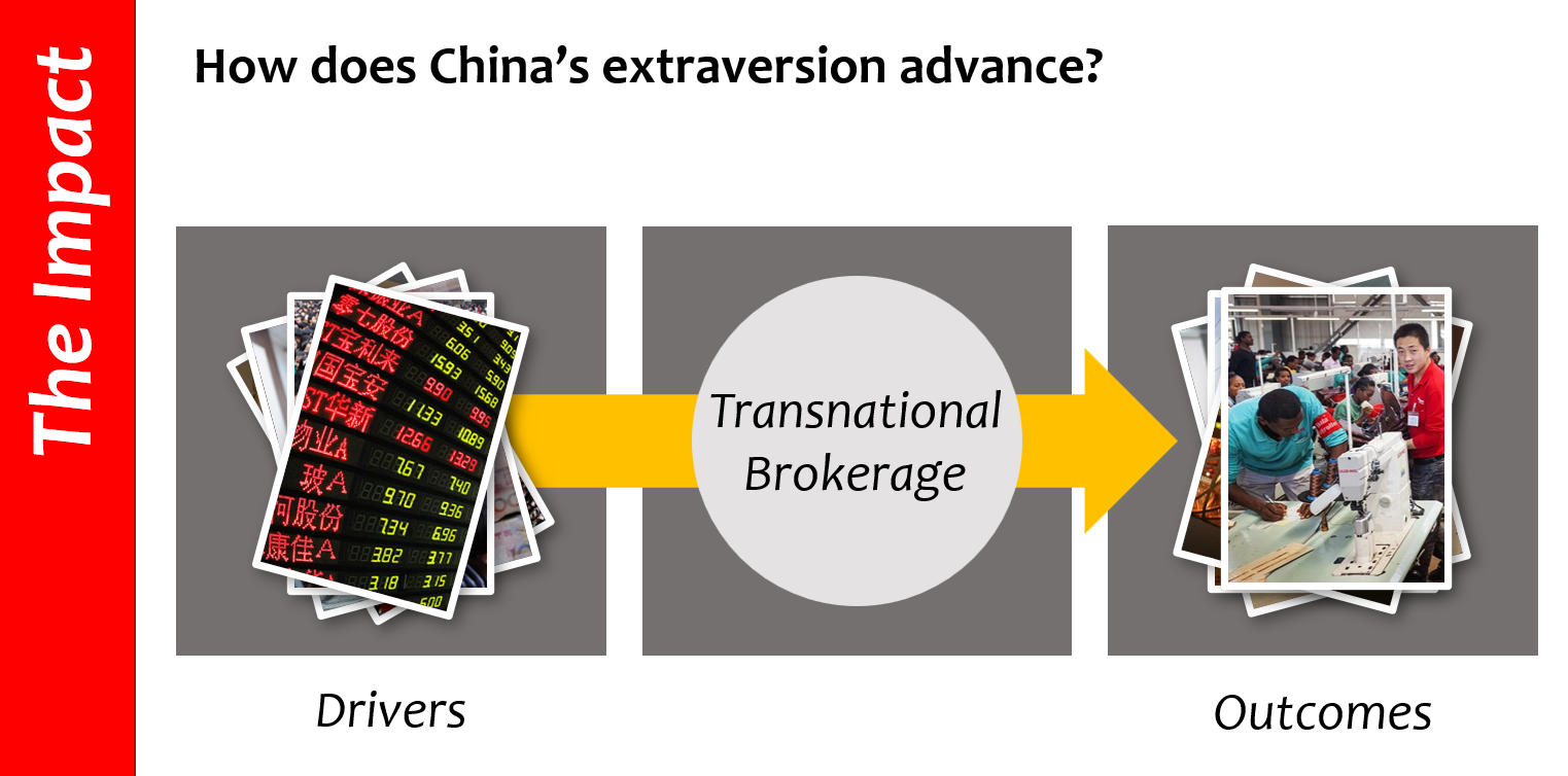 A figure of the analysis model. Drivers and outcomes are the main boxes, the box to be analyzed in this project is between these, labelled "transnational brokerage" 