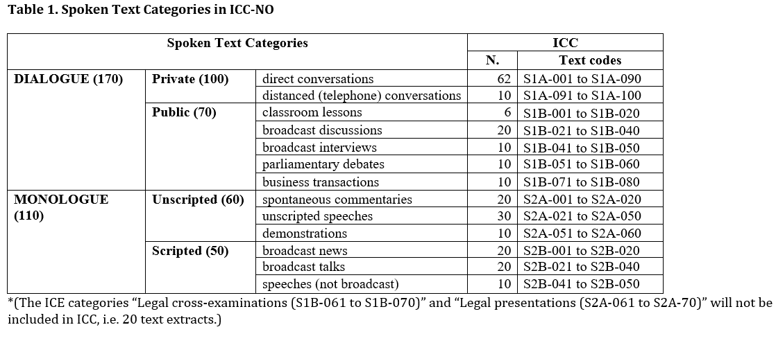 Spoken categories