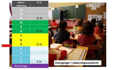 Overganger i utdanningssystemet står det med tekst. Elever i klasserom og en tabell over høyere utdanning.  Illustrasjon.